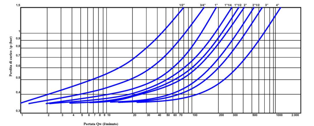 REDUCTOR PRESIUNE DRV EUROBRASS - GRAFIC PIERDERE PRESIUNE
